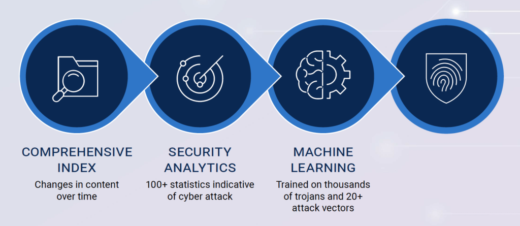 CyberSense Enables Early Detection and Assured Recovery